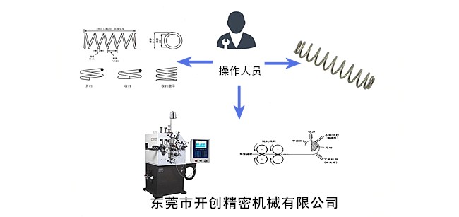 彈簧、彈簧機(jī)和操作人員三者之間的關(guān)系.jpg